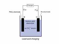 Graphic showing lead-acid battery cha...