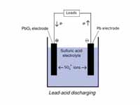 Graphic showing lead-acid battery dis...