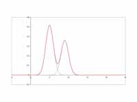 Chromatogram showing two overlapping ...