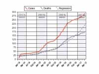 Cumulative Confirmed Human Cases of H...