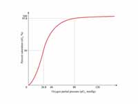 The sigmoidal shape of hemoglobin's o...